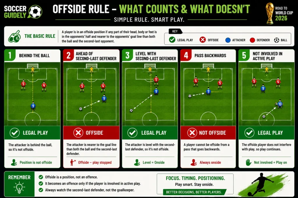 Infographic showing which body parts count for offside position in soccer including armpit rule