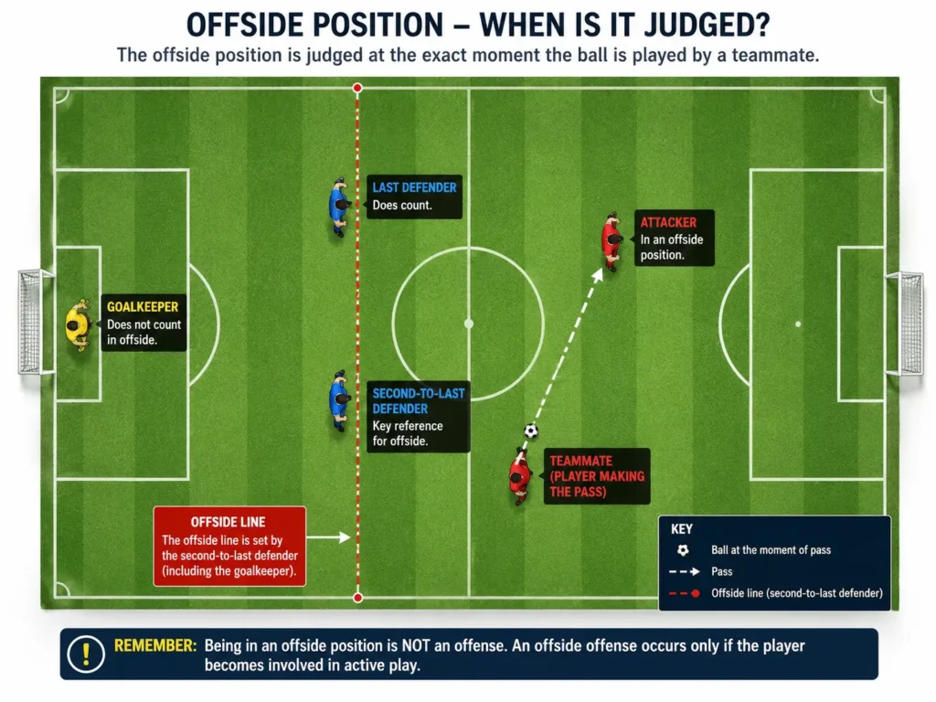 Field diagram showing offside position relative to the second-to-last defender in soccer