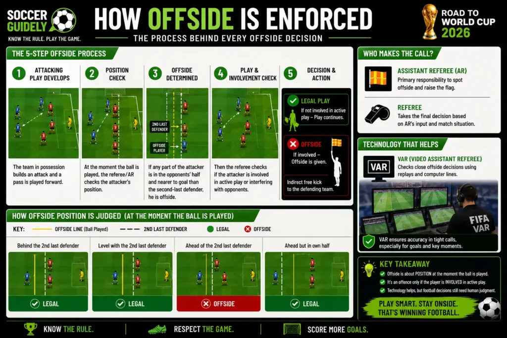 Infographic summarizing six key rules about offside position in soccer for beginners