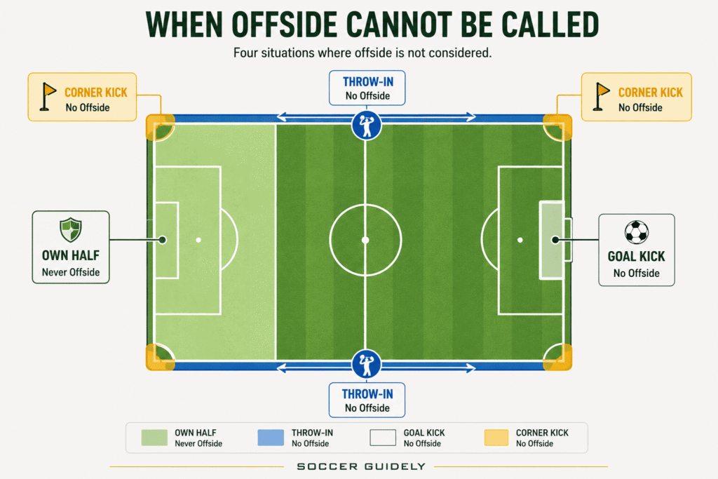 Soccer field diagram showing offside exceptions corner kick throw-in
goal kick and own half