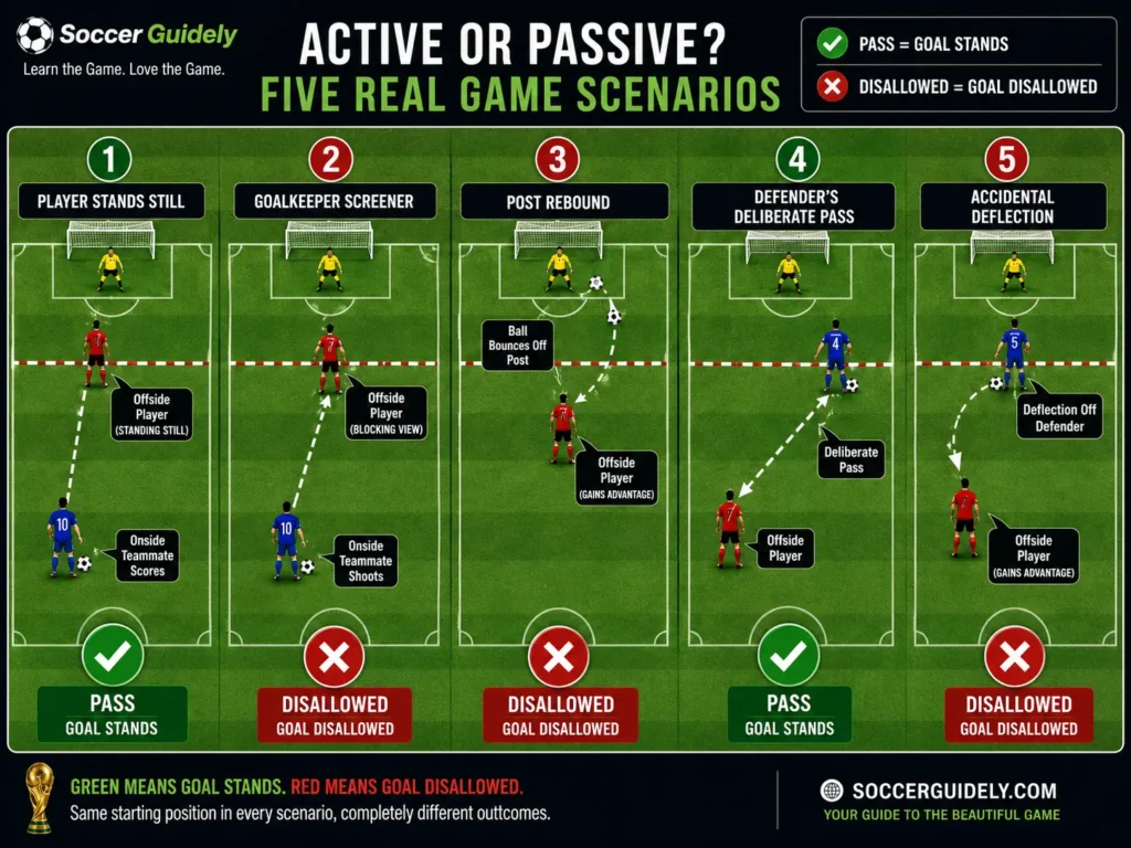 Soccer field diagram showing five active and passive offside scenarios with goal disallowed and goal stands outcomes marked