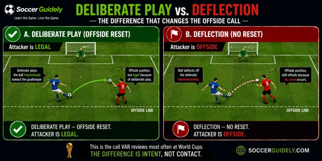 Soccer diagram showing difference between deliberate play and deflection for offside rule exception