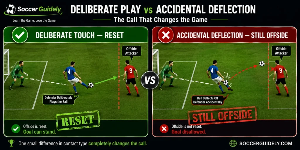 Diagram comparing deliberate defender touch versus accidental deflection in soccer offside rule