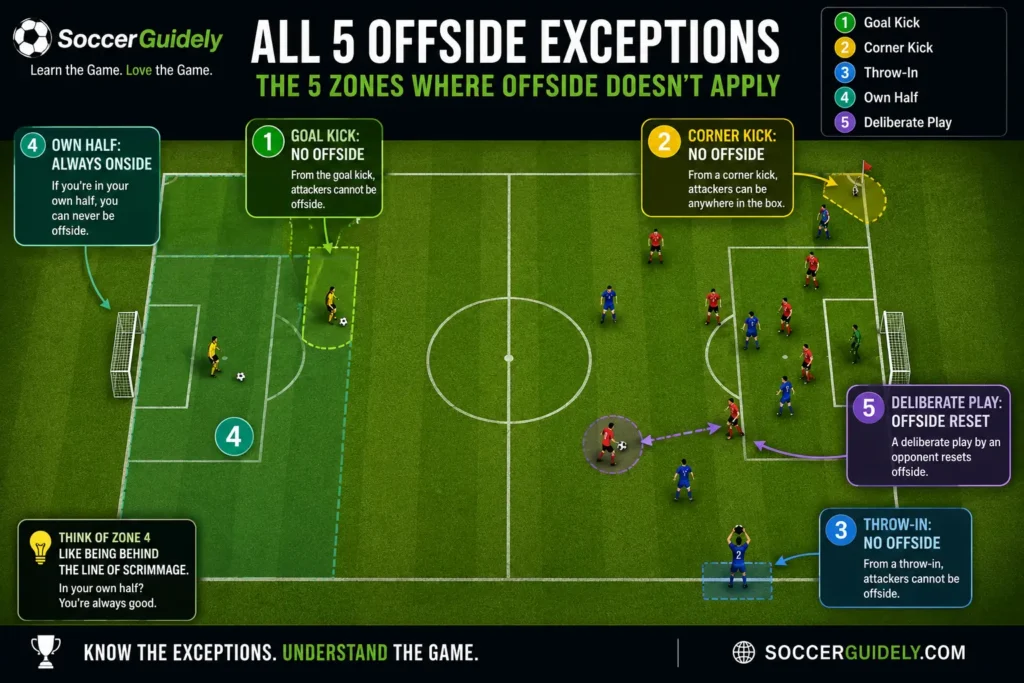 Soccer field diagram showing all 5 offside exception zones when offside rule does not apply in soccer
