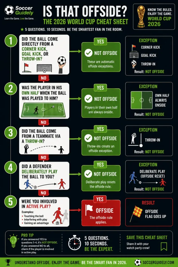 World Cup 2026 offside exceptions cheat sheet — decision tree for when offside rule does not apply in soccer