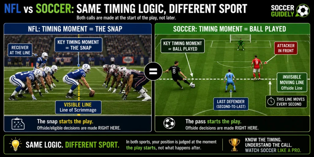Comparison diagram showing NFL snap timing versus soccer offside timing moment side by side