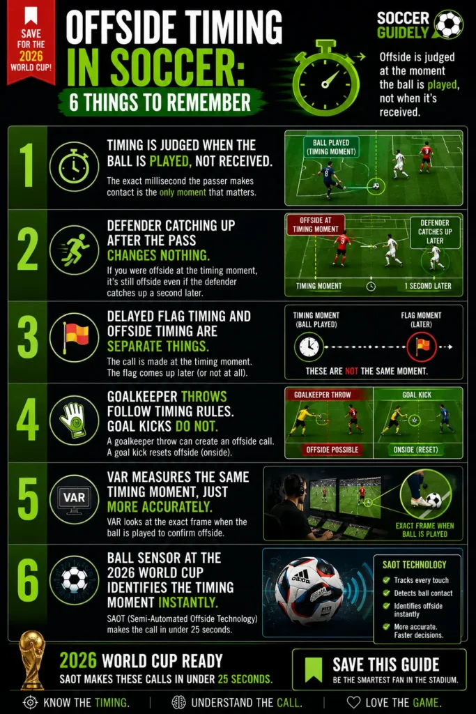 Infographic summarizing six key offside timing rules in soccer for American fans before 2026 World Cup