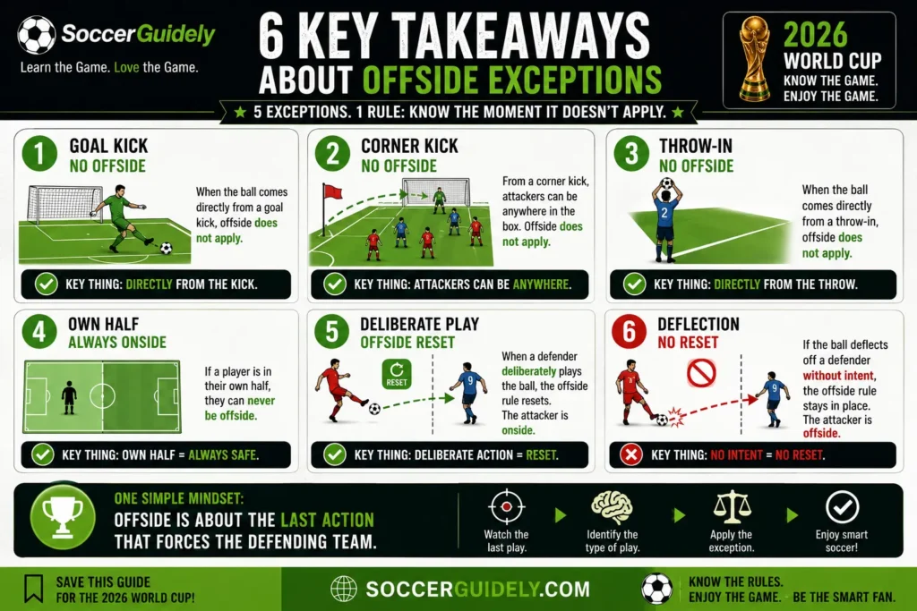 Soccer offside exceptions comparison chart all situations when offside rule applies and does not apply