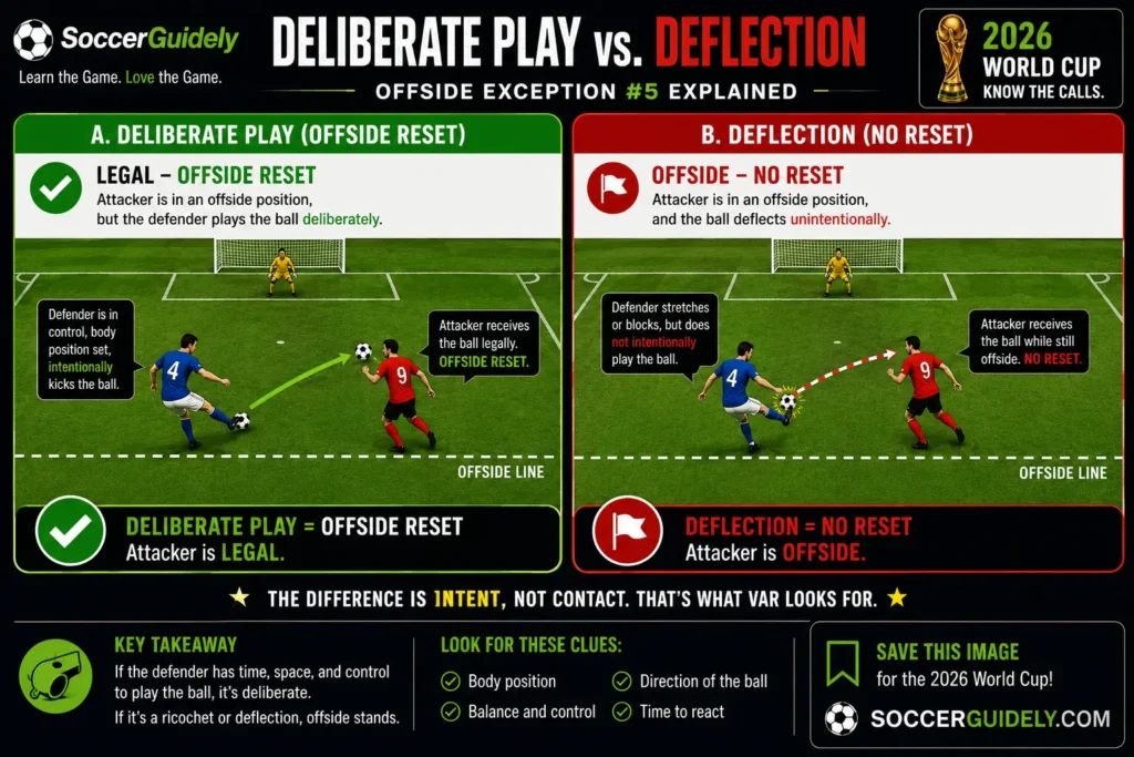 VAR offside review on stadium screen during soccer match semi-automated offside technology at World Cup 2026