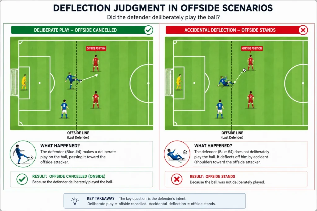 Diagram comparing a deliberate play versus an accidental deflection in an offside scenario