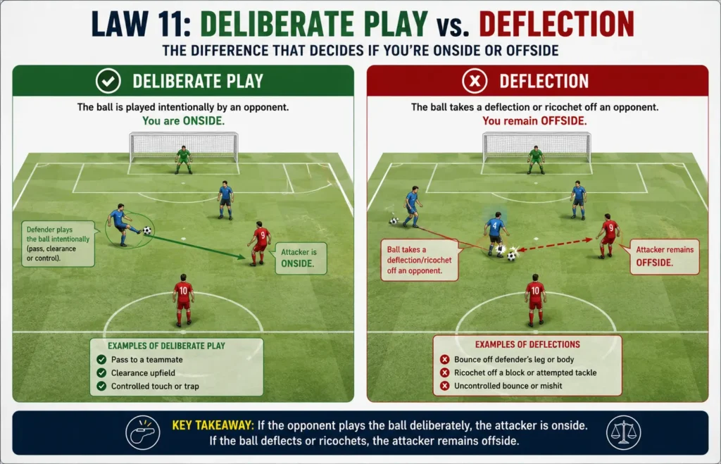 Diagram comparing deliberate play and deflection under the Law 11 offside rule
