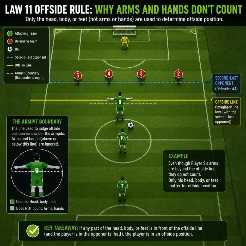Diagram showing why arms and hands do not count in the Law 11 offside position rule