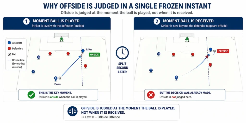 Diagram showing why offside is confusing, comparing player position at the moment the ball is played versus received