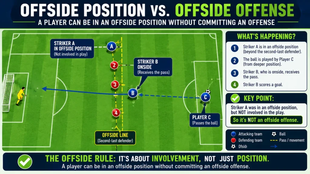 Diagram showing a player in an offside position who is not involved in the play, one of the most common offside myths