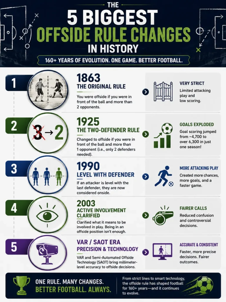 Infographic summarizing the five biggest offside rule changes in soccer history
