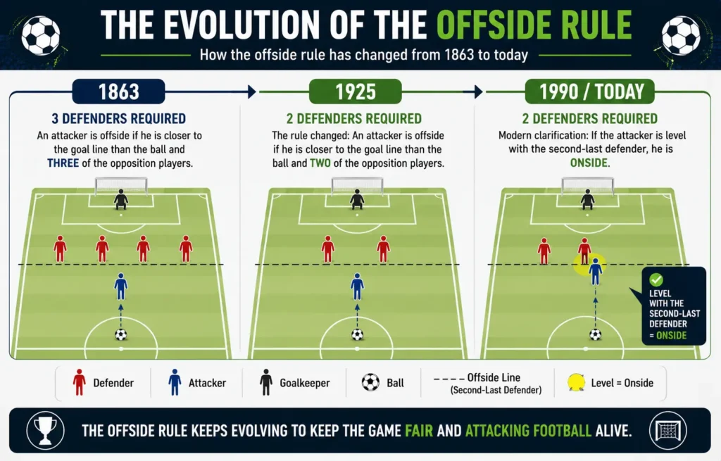 Timeline diagram showing how the offside rule changed from 1863 to today, debunking offside myths about old-school strikers