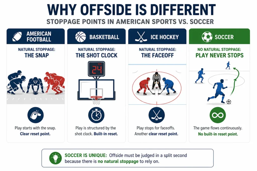 Comparison diagram showing why offside is confusing for American fans compared to stoppage points in football, basketball, and hockey