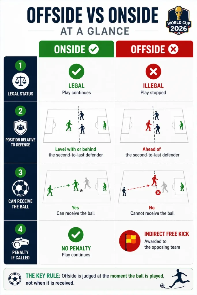 Infographic summarizing the difference between offside and onside in soccer ahead of the 2026 World Cup