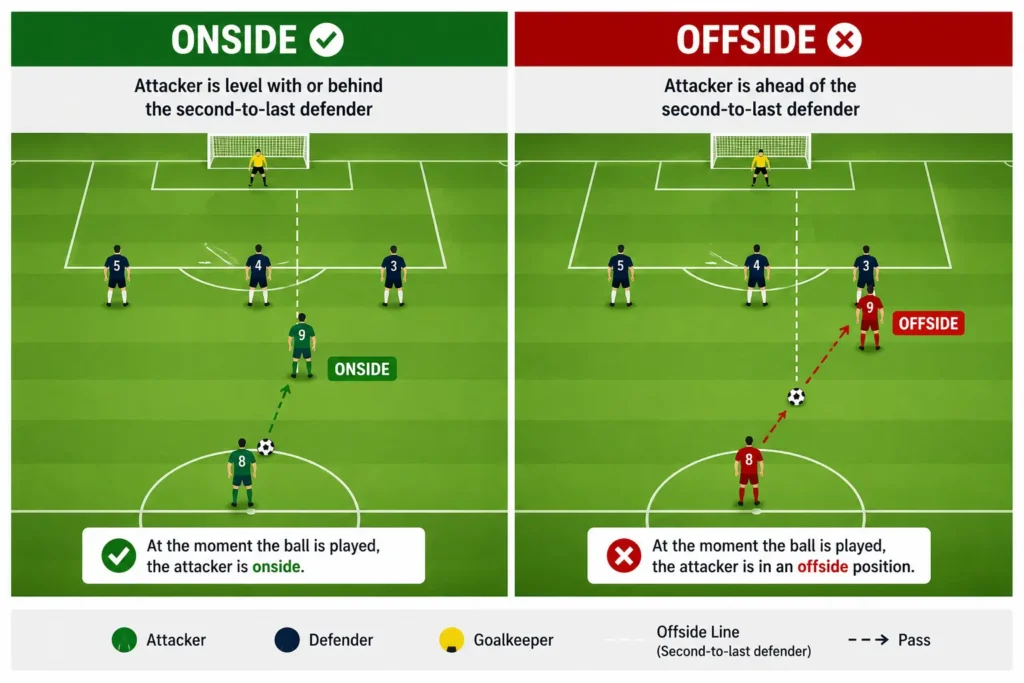 Diagram comparing offside vs onside player positioning relative to the second-to-last defender in soccer