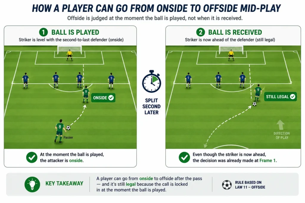 Diagram showing how a player stays onside even after sprinting past defenders, based on position when the ball was played