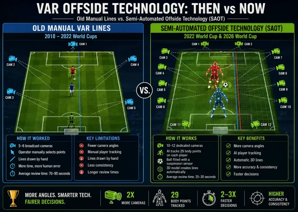Diagram comparing old manual VAR offside lines to semi-automated offside technology used at the 2026 World Cup