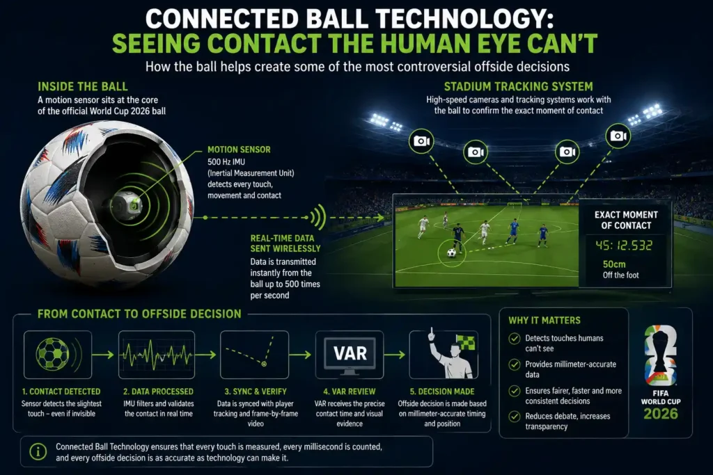 Comparison diagram of controversial offside review moments in soccer versus instant replay in football and basketball
