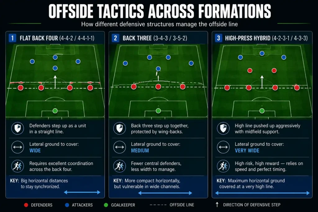 Diagram showing the offside trap trigger and step, a key offside tactic used by defenses