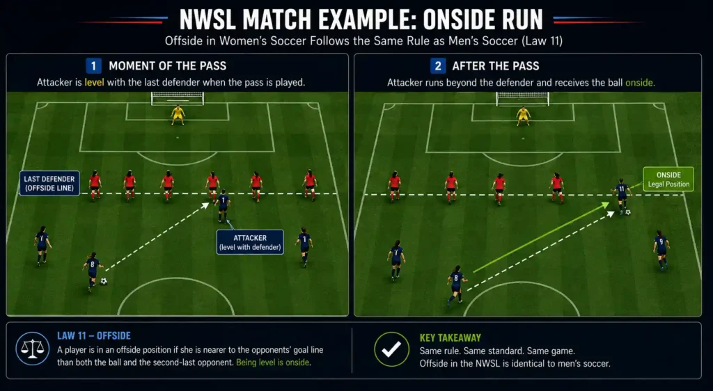 Diagram showing an onside run in an NWSL match, illustrating offside in women's soccer